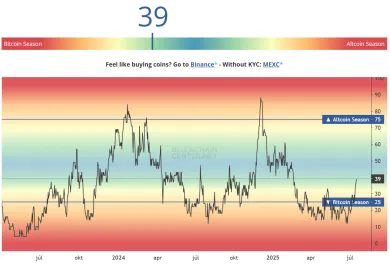 Index altcoinovej sezóny sa zobúdza