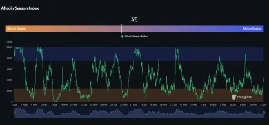 Index altcoinovej sezóny stúpol