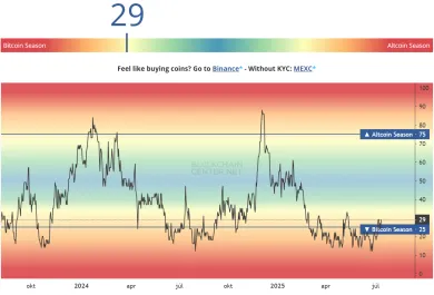Index altcoinovej sezóny zatiaľ ukazuje na dominanciu Bitcoinu