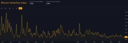 Index volatility Bitcoinu