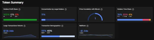Každý kto drží Bitcoin je v zisku