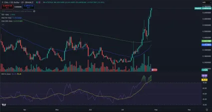 Kryptomena ENA prudko stúpla