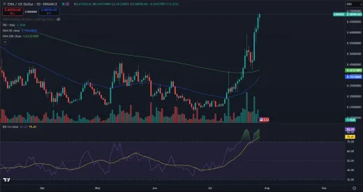 Kryptomena ENA prudko stúpla