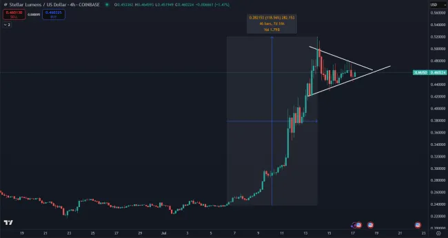 Kryptomena XLM prudko stúpla