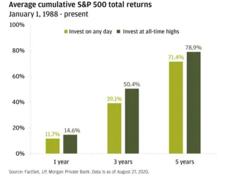 Kumulatívne výnosy S&P 500