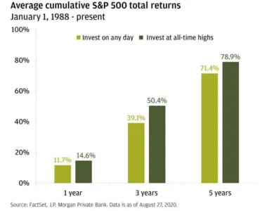 Kumulatívne výnosy S&P 500
