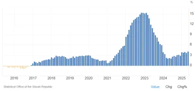 Mesačná inflácia na Slovensku