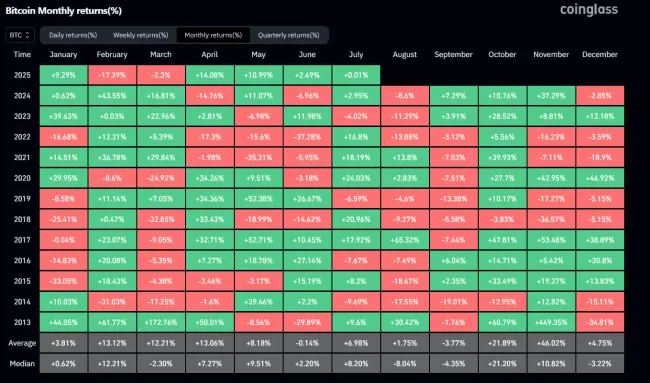 Mesačné priemerné výnosy, ktoré dosahuje Bitcoin