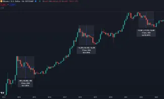 Najväčšie bitcoinové korekcie