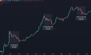 Najväčšie bitcoinové korekcie