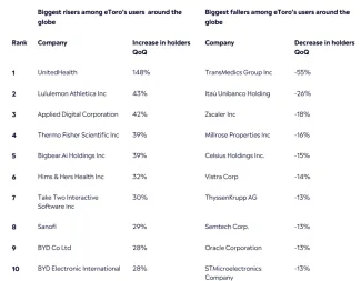 Najväčšie nárasty a poklesy držiteľov akcií na eToro