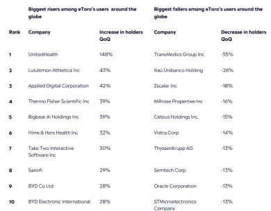 Najväčšie nárasty a poklesy držiteľov akcií na eToro