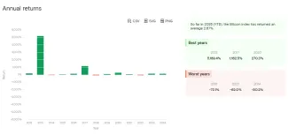 Najziskovejšie roky pre Bitcoin