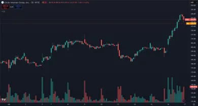 Nárast akcií Circle