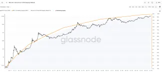 Nárast cirkulujúcej ponuky BTC