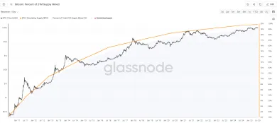 Nárast cirkulujúcej ponuky BTC