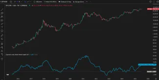 Nárast peňažnej zásoby predpovedá rast Bitcoinu