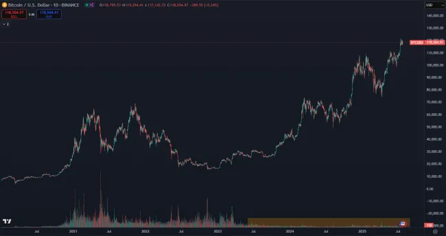 Nízke objemy obchodovania na burze Binance