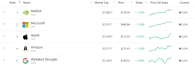 Nvidia je najhodnotnejšia firma na svete