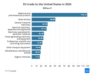 Objem obchodu EÚ s USA podľa sektorov