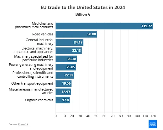 Objem obchodu EÚ s USA podľa sektorov