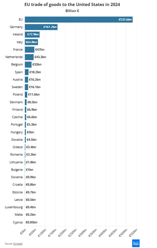 Objem obchodu s USA podľa krajín EÚ