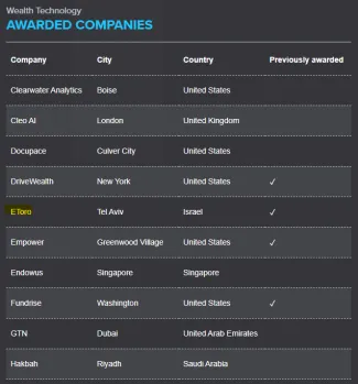 Ocenenie spoločnosti eToro