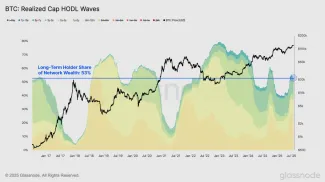 Podiel držieb dlhodobých držiteľov
