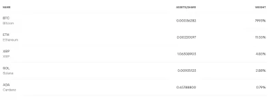 Podiely vo fonde Grayscale