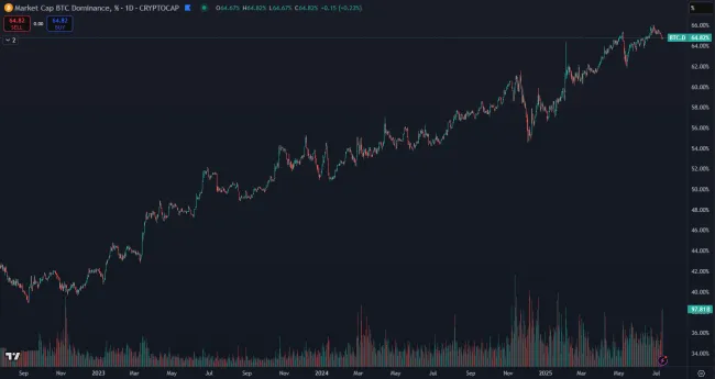 Podľa dominancie BTC v tomto cykle ešte nenastala altcoinová sezóna