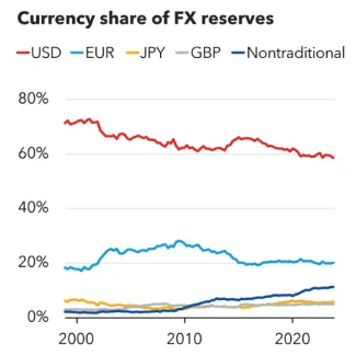Pokles dolárovej dominancie