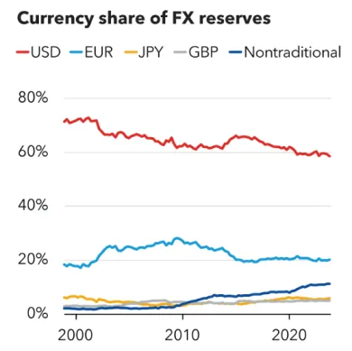 Pokles dolárovej dominancie