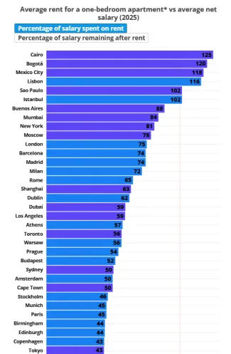 Pomer ceny nájmu ku platu v najdrahších mestách