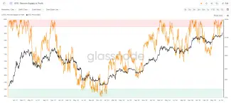 Ponuka BTC v zisku je opäť na vrchole