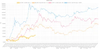 Porovnanie bitcoinových cyklov