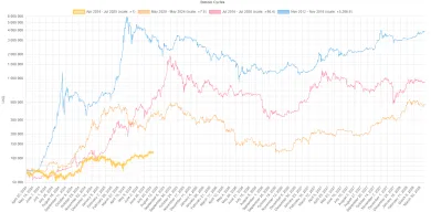 Porovnanie bitcoinových cyklov