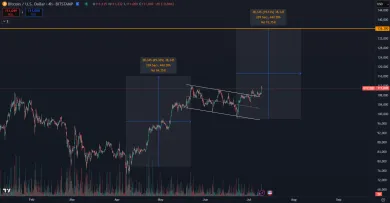 Potenciálny rast BTC