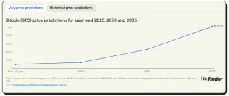 Predpoveď pre Bitcoin do roku 2035