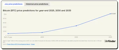Predpoveď pre Bitcoin do roku 2035