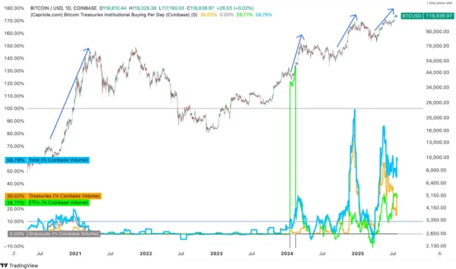 Prepojenie s burzou Coinbase