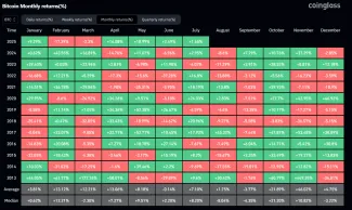 Priemerné mesačné zhodnotenia Bitcoinu