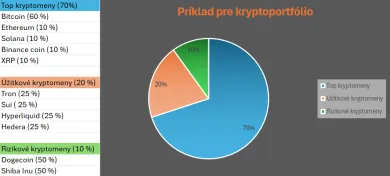 Príklad na kryptoportfólio
