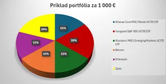 Príklad portfólia za 1 000 eur