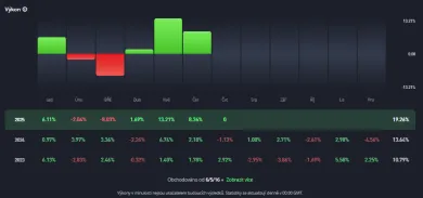 Príklad výkonu obchodníka na eToro