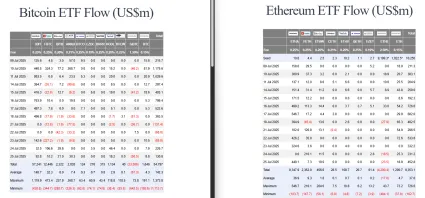 Prílevy do ETH ETF prekonávajú Bitcoin