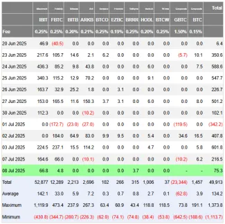 Prílevy kapitálu do BTC ETF fondov