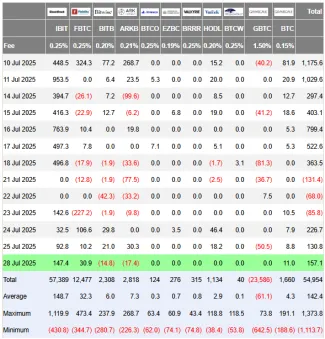 Príliv kapitálu do BTC ETF za posledné týždne