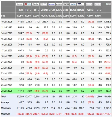 Príliv kapitálu do BTC ETF za posledné týždne