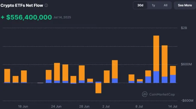 Príliv kapitálu do spotových BTC ETF