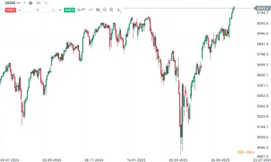 Rast ceny indexu S&P500